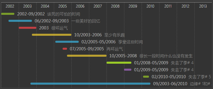 html5时间轴设计工作记录样式代码