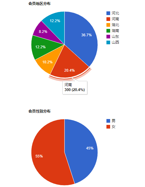 jQuery饼状图比例分布数据显示代码
