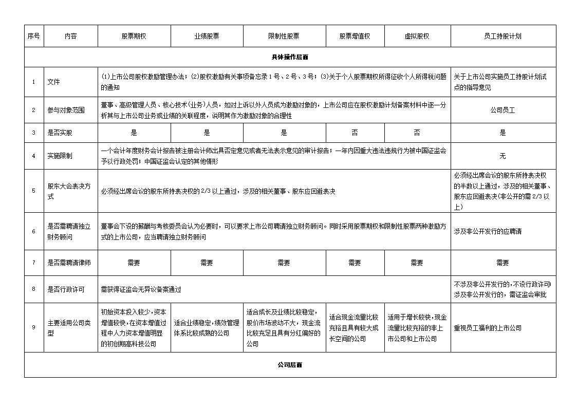 一张表看懂员工持股计划与股权激励的区别