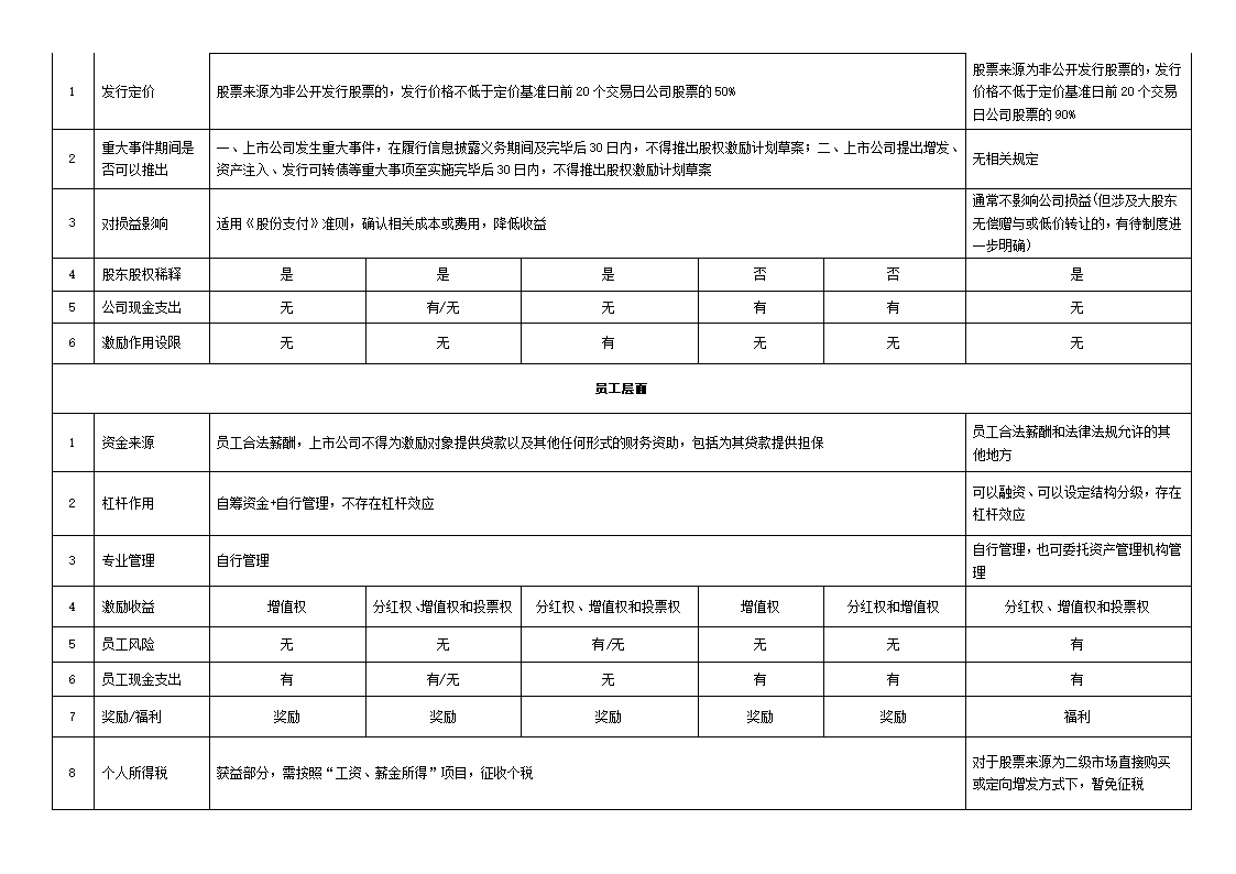 一张表看懂员工持股计划与股权激励的区别