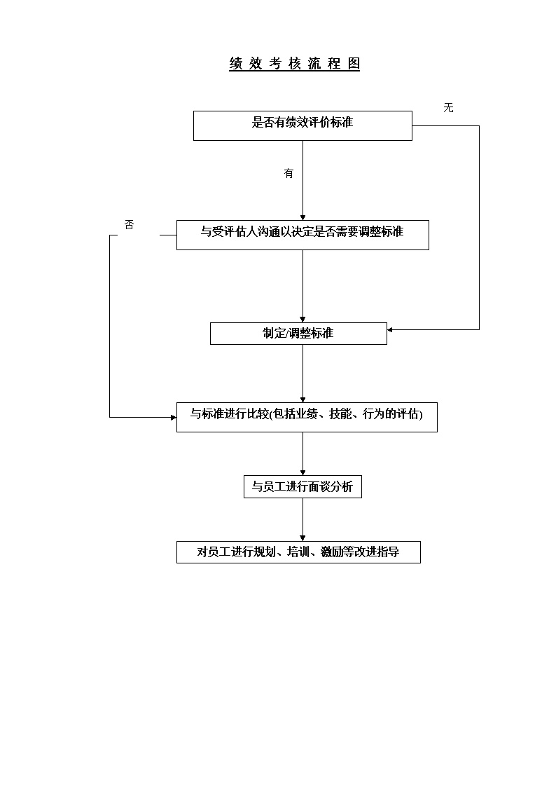 公司员工考核流程图表格模板