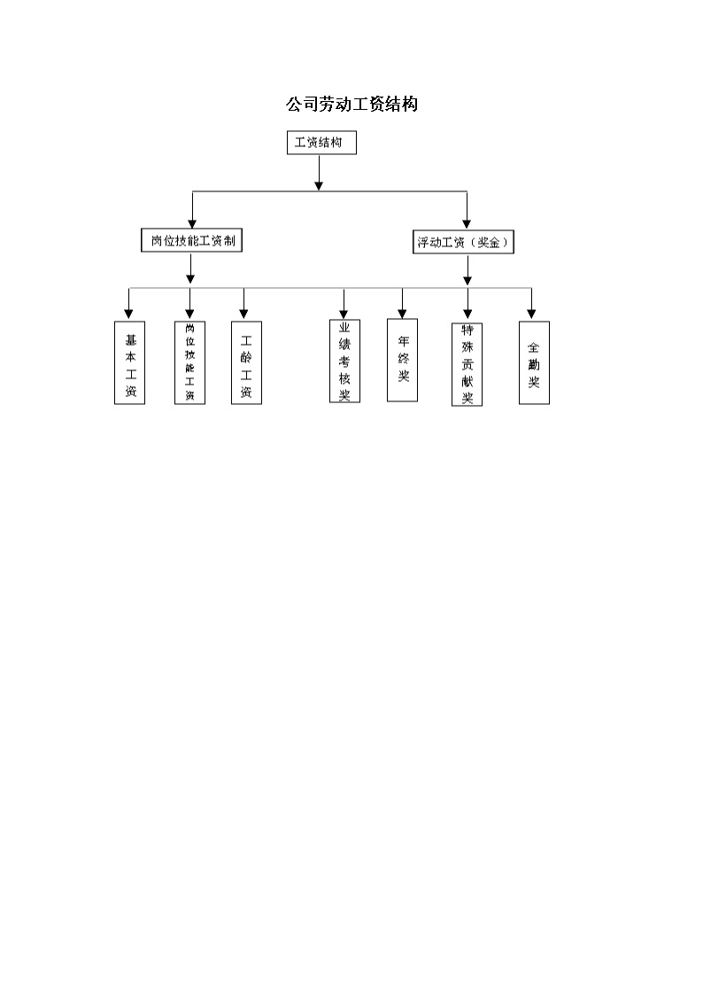 公司劳动工资结构图模板