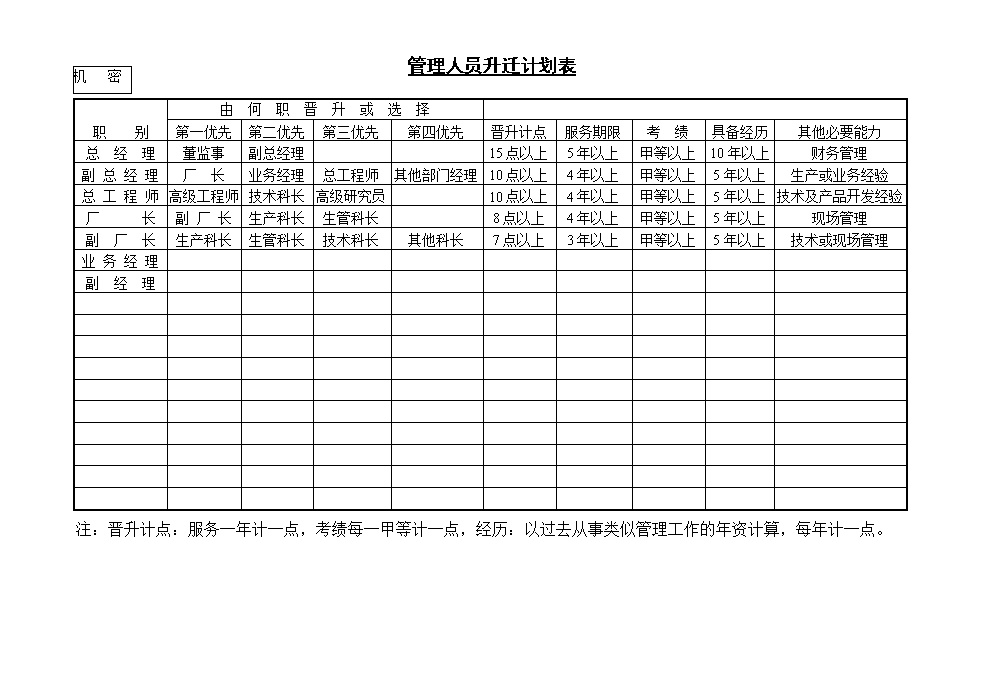 公司运营管理人员升迁计划表表格模板